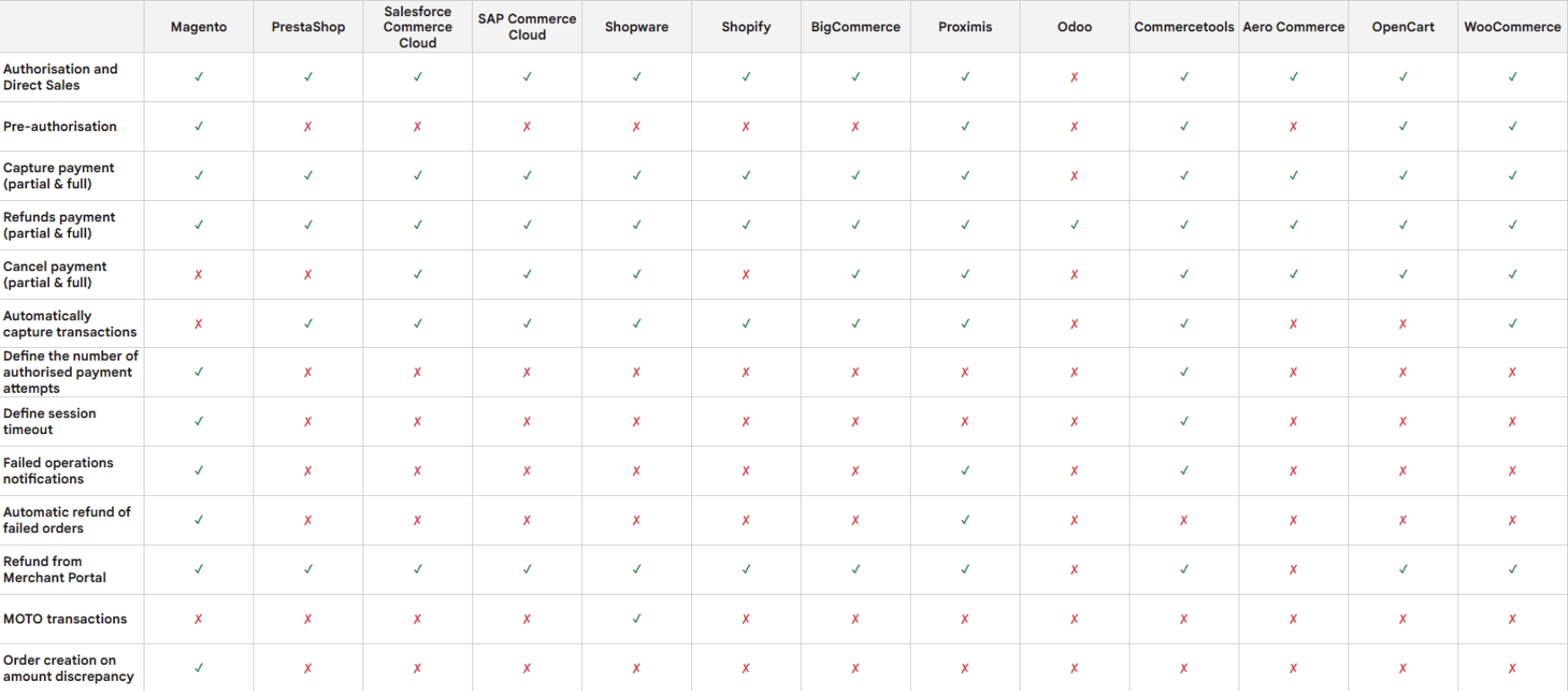 A screenshot overview of the available payment management features per plugin.